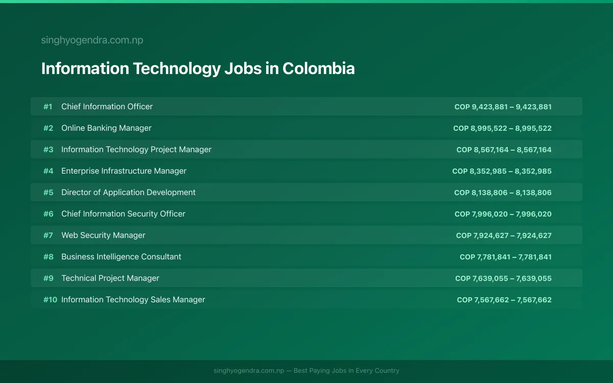 Highest Paying Jobs in Information Technology in Colombia 2026 | SalaryPedia by Singh Yogendra