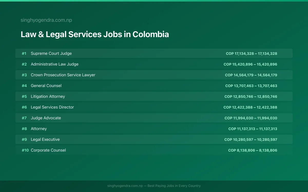 Highest Paying Jobs in Law & Legal Services in Colombia 2026 | SalaryPedia by Singh Yogendra
