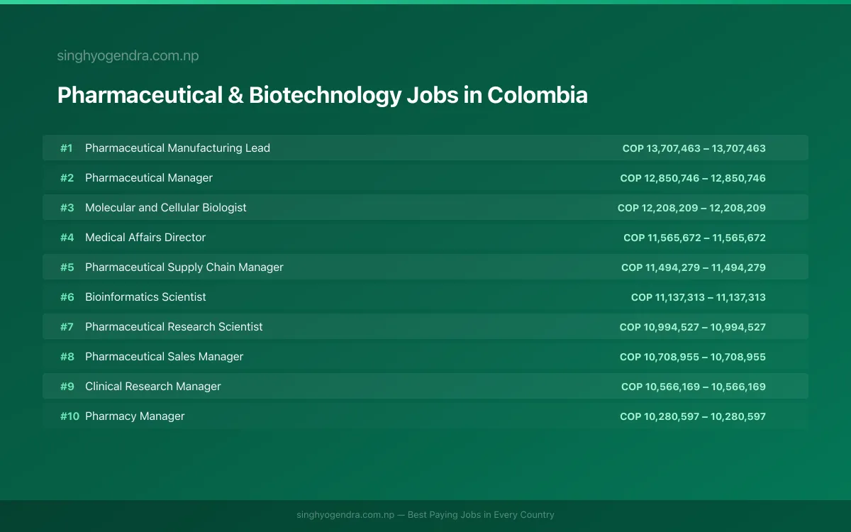Highest Paying Jobs in Pharmaceutical & Biotechnology in Colombia 2026 | SalaryPedia by Singh Yogendra