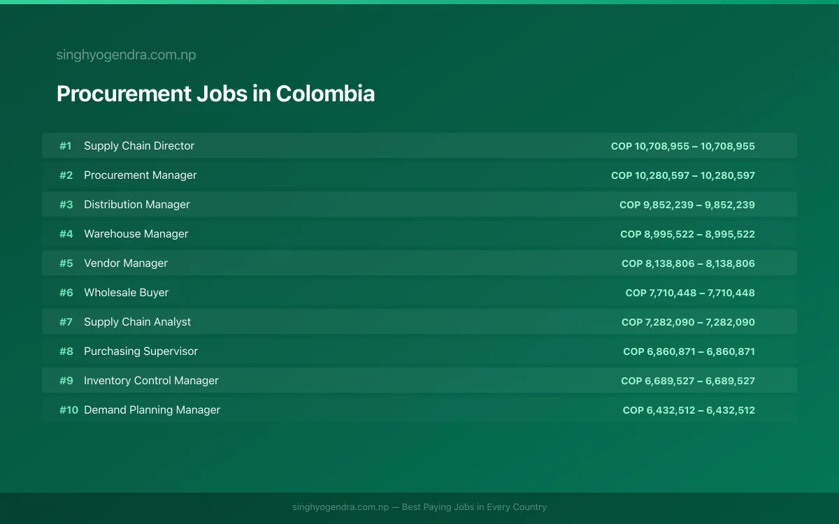 Highest Paying Jobs in Procurement in Colombia 2026 | SalaryPedia by Singh Yogendra