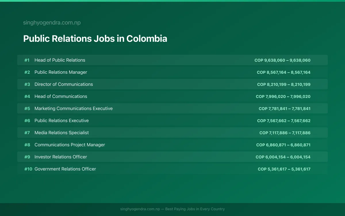 Highest Paying Jobs in Public Relations in Colombia 2026 | SalaryPedia by Singh Yogendra