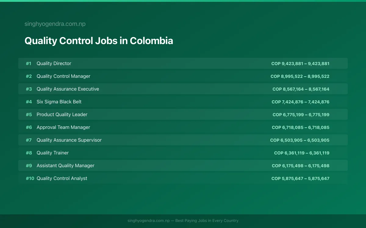 Highest Paying Jobs in Quality Control in Colombia 2026 | SalaryPedia by Singh Yogendra