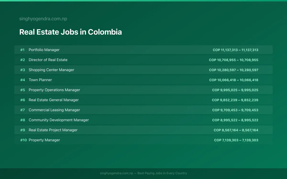 Highest Paying Jobs in Real Estate in Colombia 2026 | SalaryPedia by Singh Yogendra