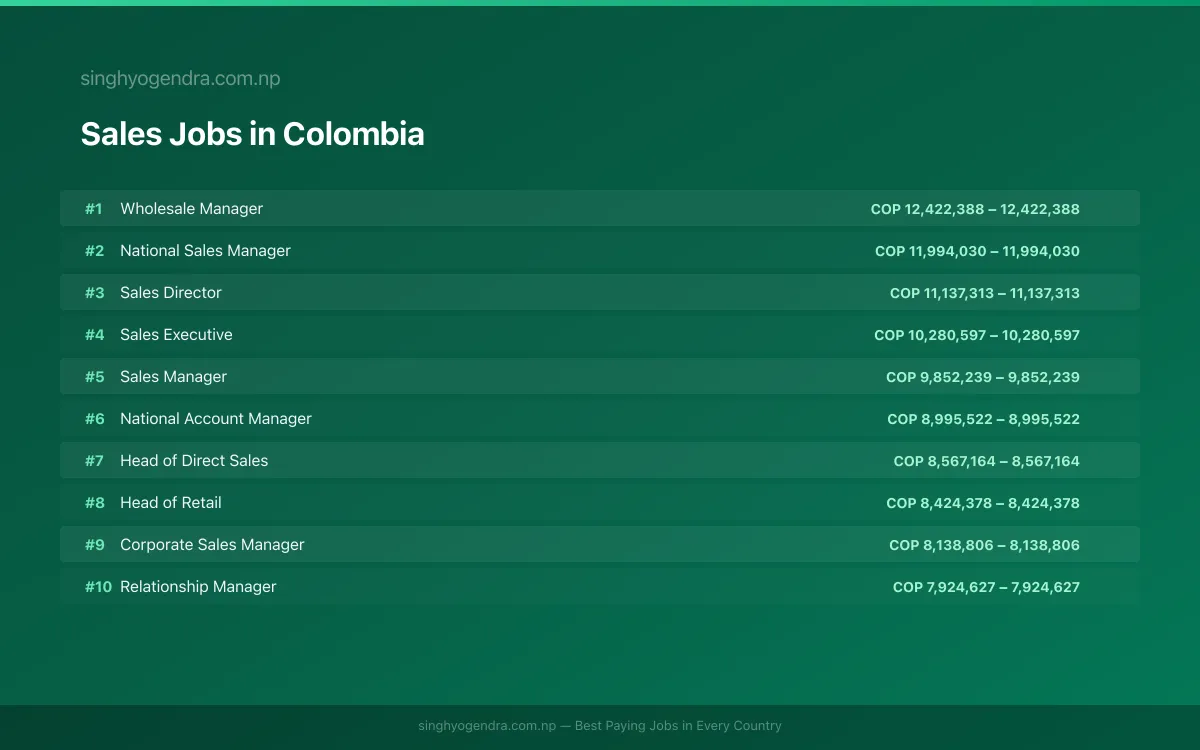 Highest Paying Jobs in Sales in Colombia 2026 | SalaryPedia by Singh Yogendra