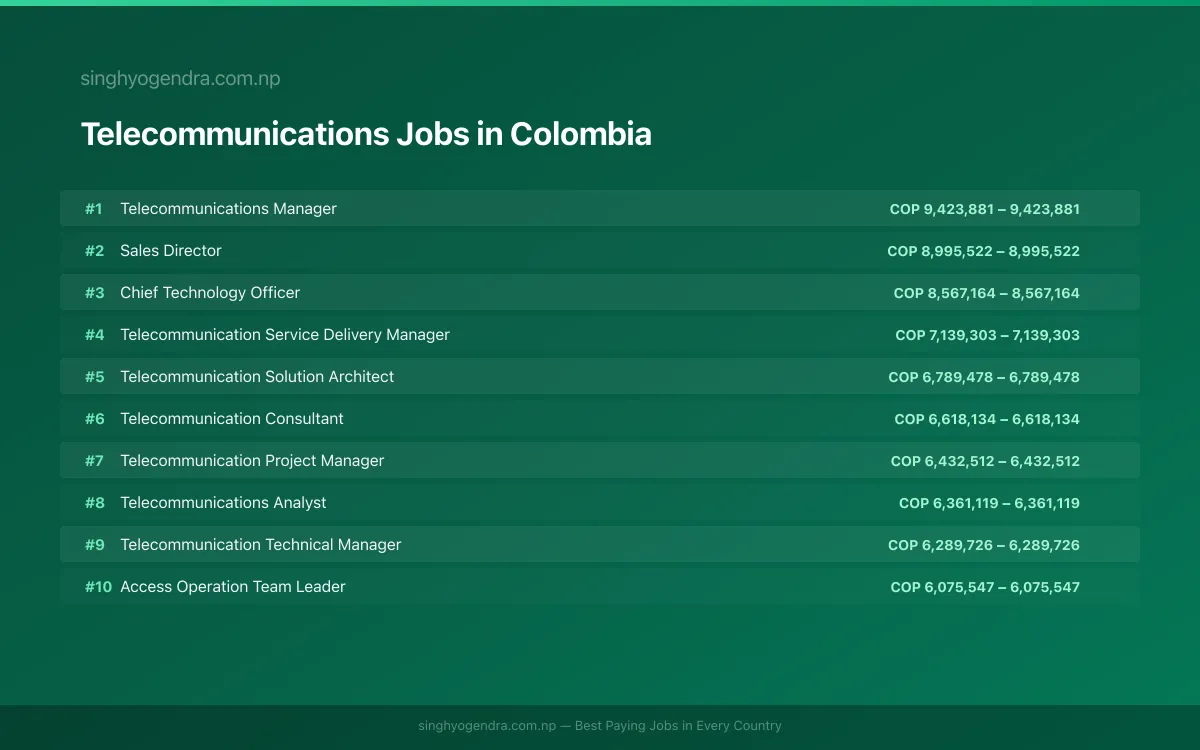 Highest Paying Jobs in Telecommunications in Colombia 2026 | SalaryPedia by Singh Yogendra