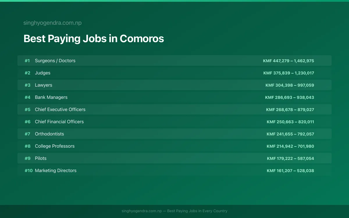 Salary data for Moroni, Comoros Best paying jobs in Moroni, Comoros | SalaryPedia by Singh Yogendra