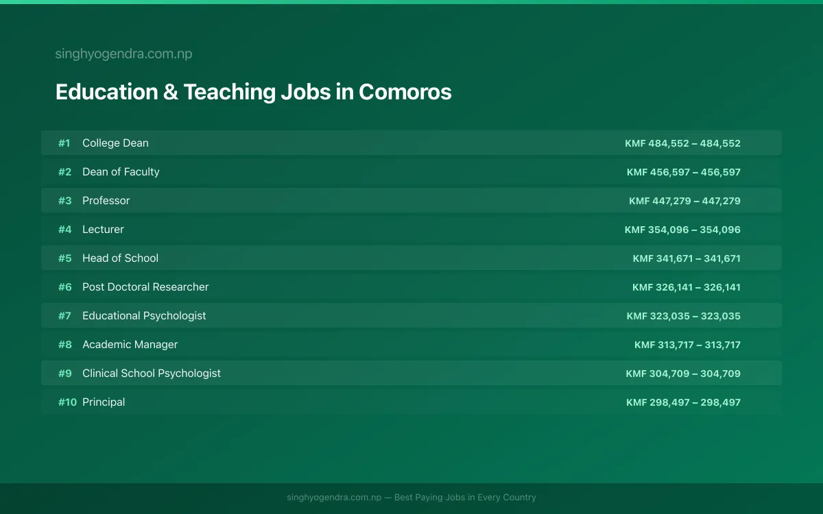 Highest Paying Jobs in Education & Teaching in Comoros 2026 Highest Paying Jobs in Education & Teaching in Comoros 2026 | SalaryPedia by Singh Yogendra