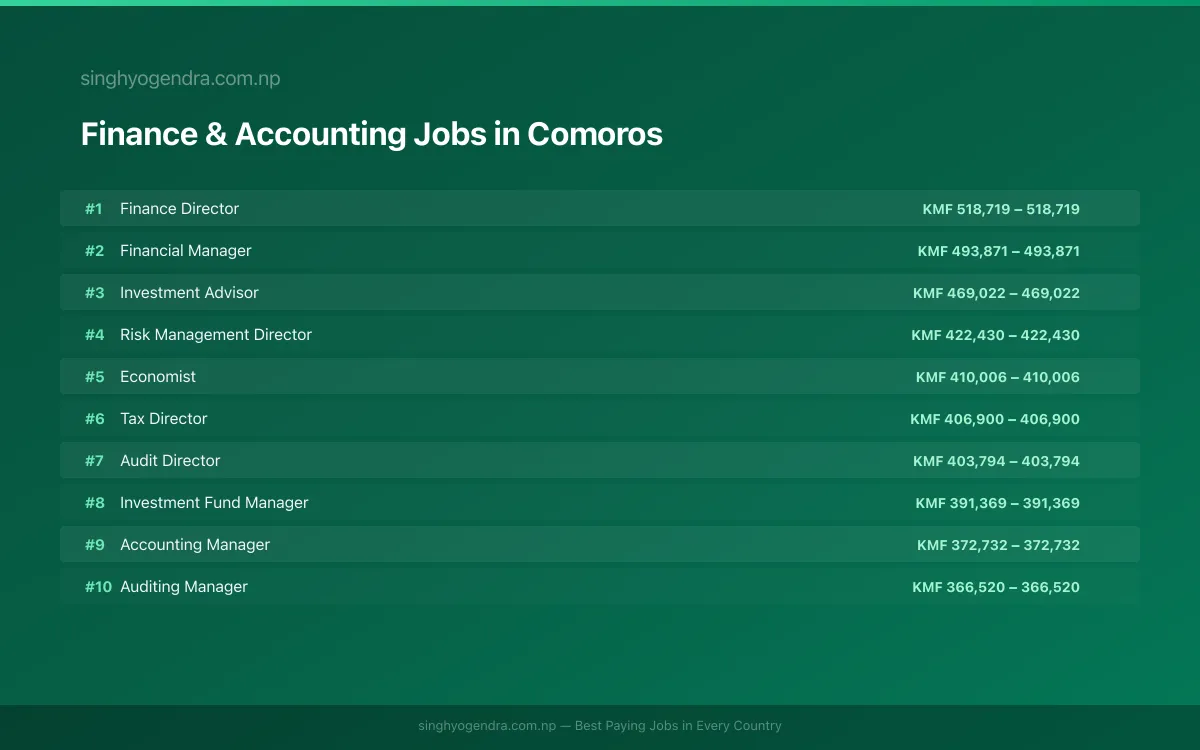 Highest Paying Jobs in Finance & Accounting in Comoros 2026 Highest Paying Jobs in Finance & Accounting in Comoros 2026 | SalaryPedia by Singh Yogendra