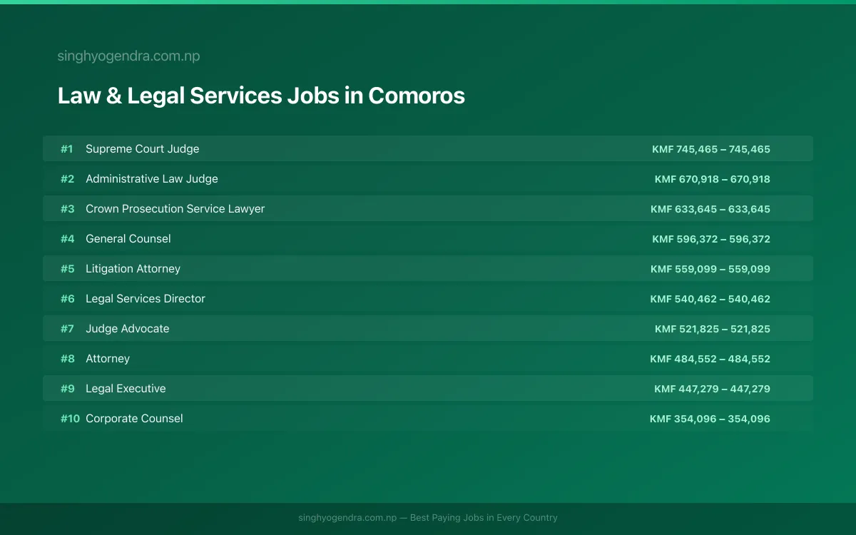 Highest Paying Jobs in Law & Legal Services in Comoros 2026 Highest Paying Jobs in Law & Legal Services in Comoros 2026 | SalaryPedia by Singh Yogendra