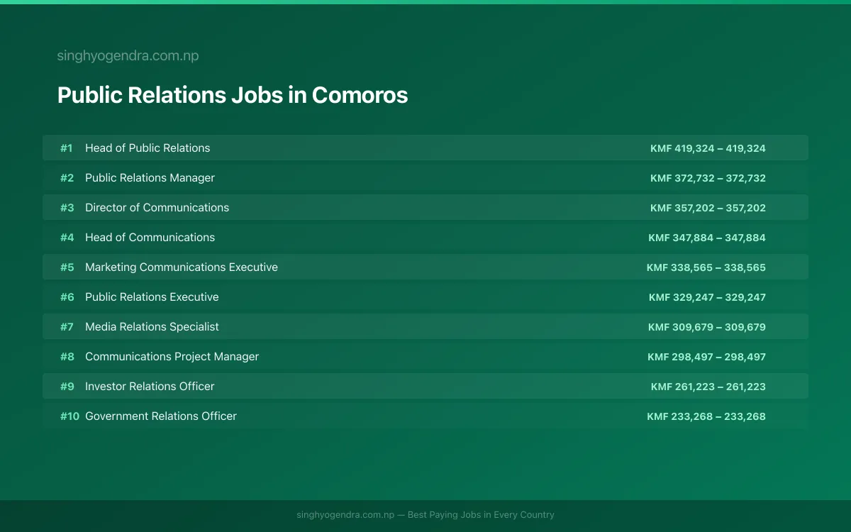 Highest Paying Jobs in Public Relations in Comoros 2026 Highest Paying Jobs in Public Relations in Comoros 2026 | SalaryPedia by Singh Yogendra