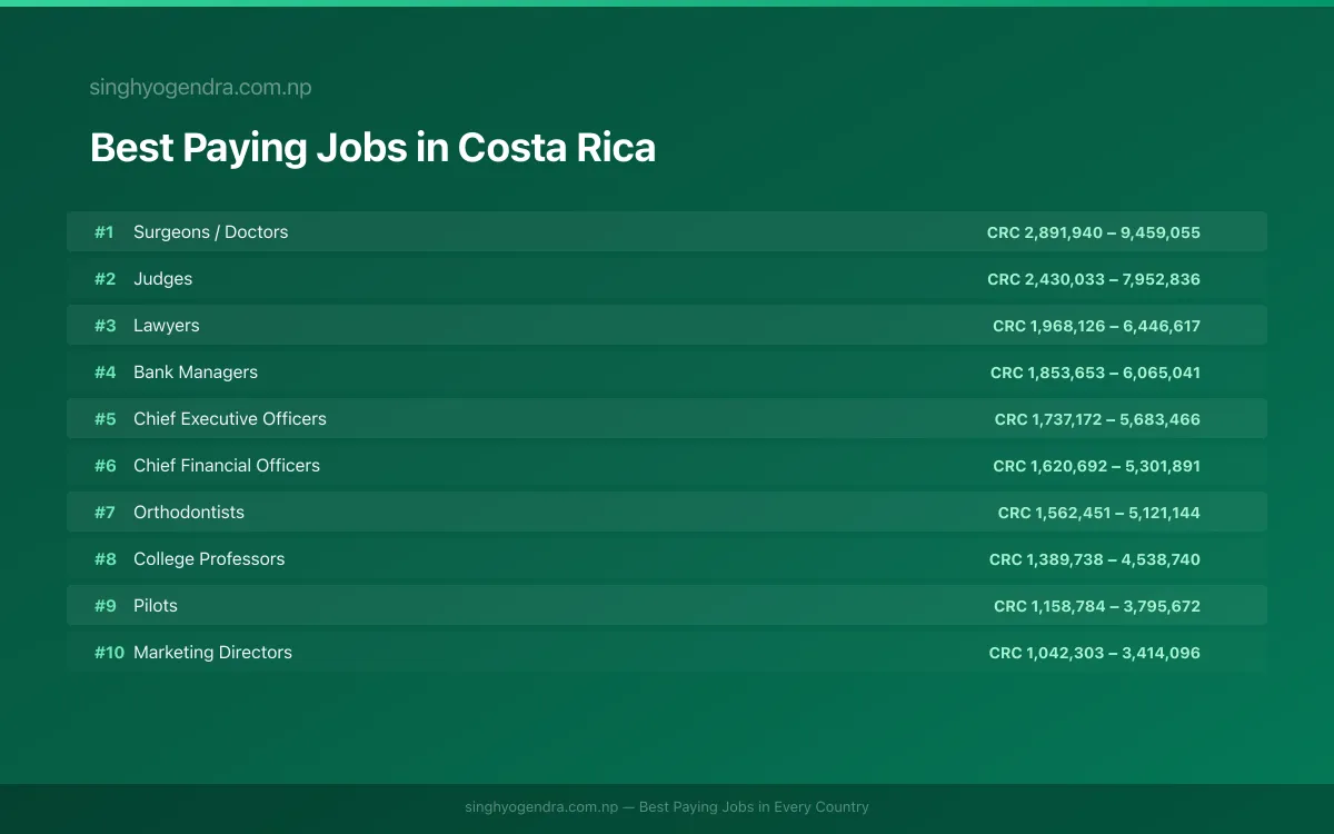 Salary data for Alajuela, Costa Rica Best paying jobs in Alajuela, Costa Rica | SalaryPedia by Singh Yogendra