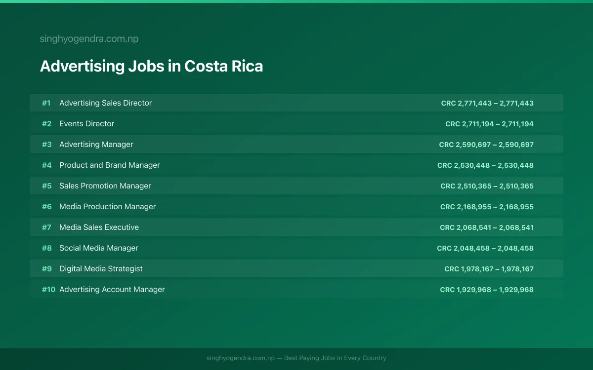 Highest Paying Jobs in Advertising in Costa Rica 2026 Highest Paying Jobs in Advertising in Costa Rica 2026 | SalaryPedia by Singh Yogendra