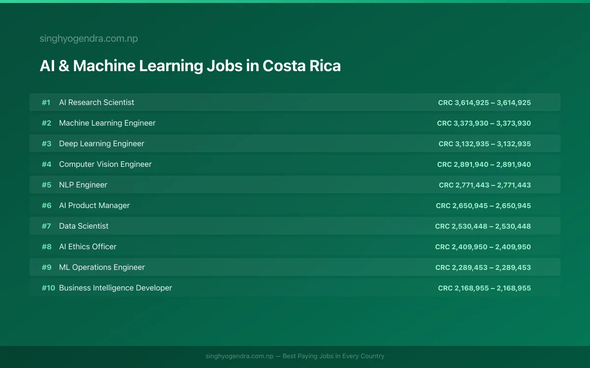 Highest Paying Jobs in AI & Machine Learning in Costa Rica 2026 Highest Paying Jobs in AI & Machine Learning in Costa Rica 2026 | SalaryPedia by Singh Yogendra