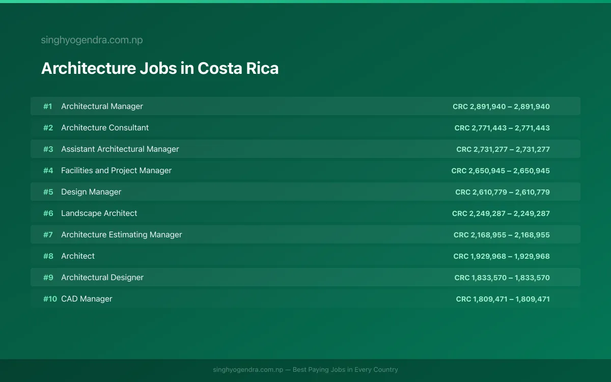 Highest Paying Jobs in Architecture in Costa Rica 2026 Highest Paying Jobs in Architecture in Costa Rica 2026 | SalaryPedia by Singh Yogendra