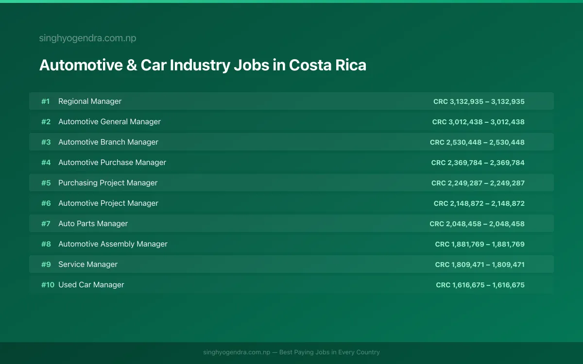 Highest Paying Jobs in Automotive & Car Industry in Costa Rica 2026 Highest Paying Jobs in Automotive & Car Industry in Costa Rica 2026 | SalaryPedia by Singh Yogendra