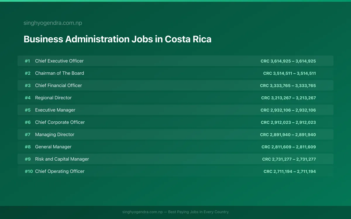 Highest Paying Jobs in Business Administration in Costa Rica 2026 Highest Paying Jobs in Business Administration in Costa Rica 2026 | SalaryPedia by Singh Yogendra