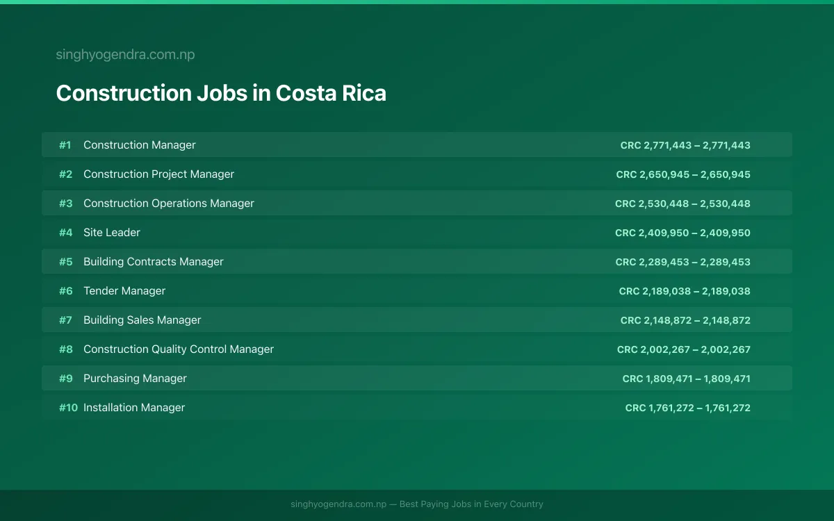 Highest Paying Jobs in Construction in Costa Rica 2026 Highest Paying Jobs in Construction in Costa Rica 2026 | SalaryPedia by Singh Yogendra