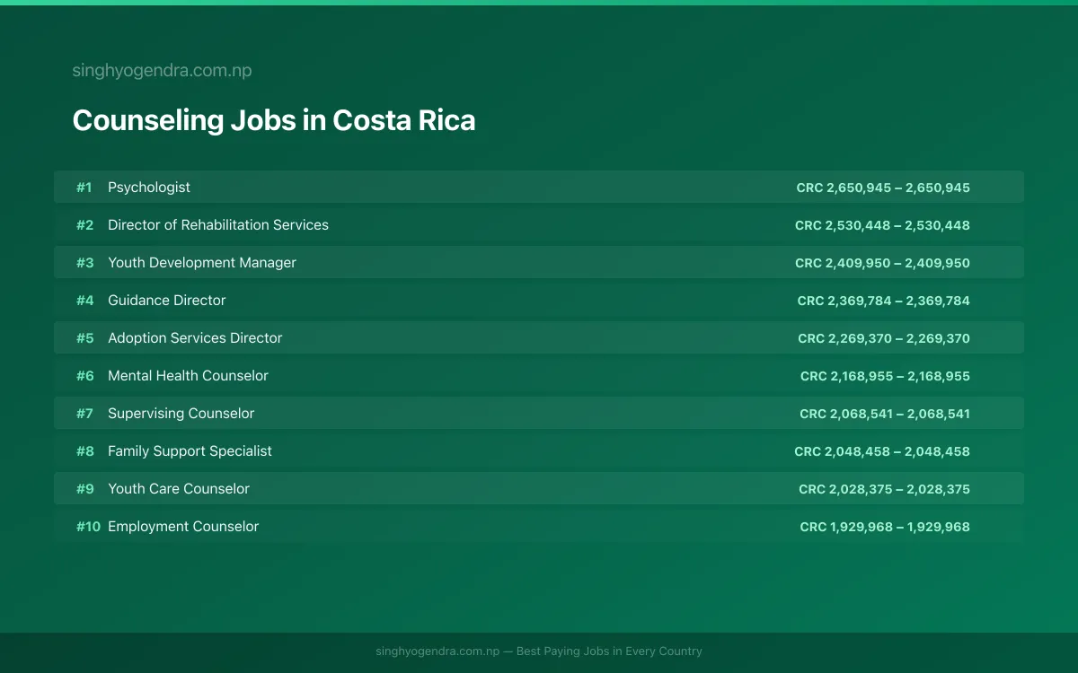Highest Paying Jobs in Counseling in Costa Rica 2026 Highest Paying Jobs in Counseling in Costa Rica 2026 | SalaryPedia by Singh Yogendra