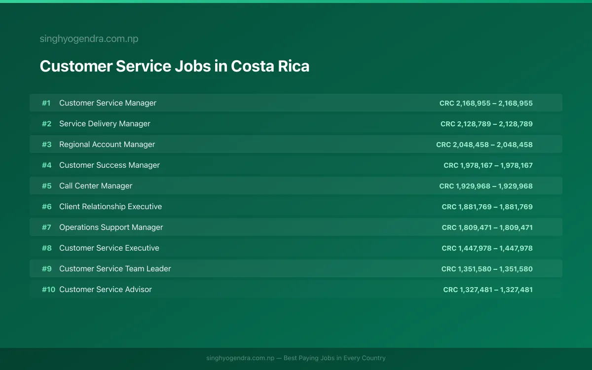 Highest Paying Jobs in Customer Service in Costa Rica 2026 Highest Paying Jobs in Customer Service in Costa Rica 2026 | SalaryPedia by Singh Yogendra