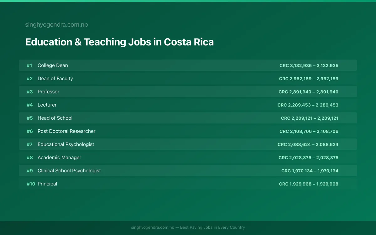 Highest Paying Jobs in Education & Teaching in Costa Rica 2026 Highest Paying Jobs in Education & Teaching in Costa Rica 2026 | SalaryPedia by Singh Yogendra