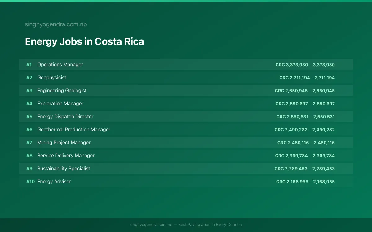 Highest Paying Jobs in Energy in Costa Rica 2026 Highest Paying Jobs in Energy in Costa Rica 2026 | SalaryPedia by Singh Yogendra