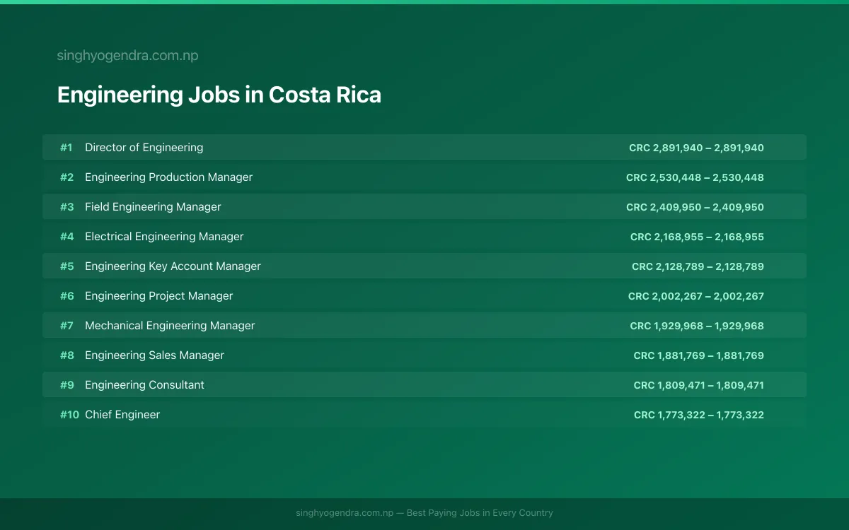 Highest Paying Jobs in Engineering in Costa Rica 2026 Highest Paying Jobs in Engineering in Costa Rica 2026 | SalaryPedia by Singh Yogendra