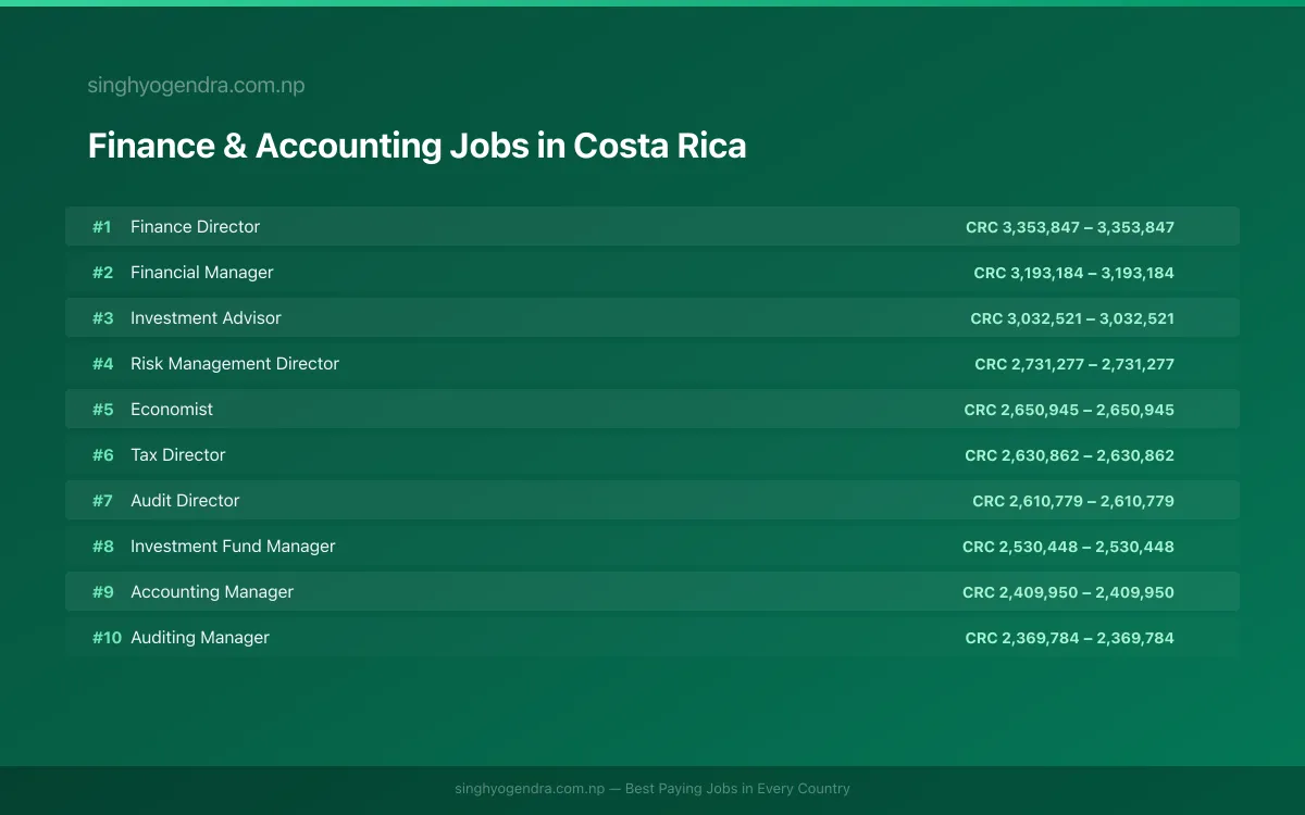 Highest Paying Jobs in Finance & Accounting in Costa Rica 2026 Highest Paying Jobs in Finance & Accounting in Costa Rica 2026 | SalaryPedia by Singh Yogendra