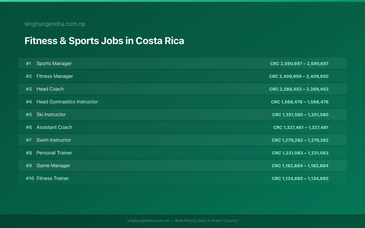 Highest Paying Jobs in Fitness & Sports in Costa Rica 2026 Highest Paying Jobs in Fitness & Sports in Costa Rica 2026 | SalaryPedia by Singh Yogendra