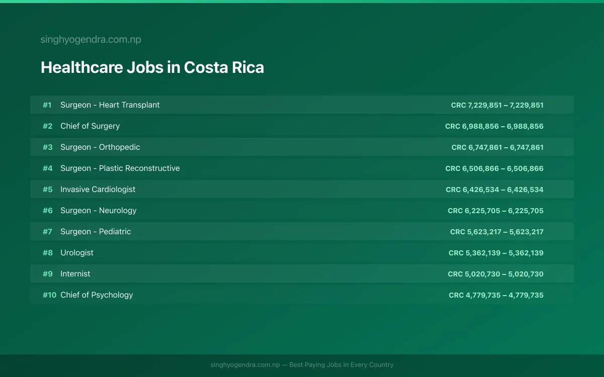 Highest Paying Jobs in Healthcare in Costa Rica 2026 Highest Paying Jobs in Healthcare in Costa Rica 2026 | SalaryPedia by Singh Yogendra