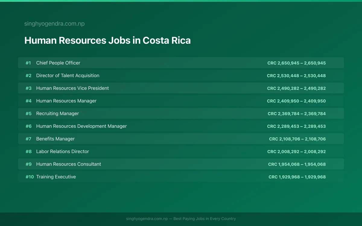 Highest Paying Jobs in Human Resources in Costa Rica 2026 Highest Paying Jobs in Human Resources in Costa Rica 2026 | SalaryPedia by Singh Yogendra