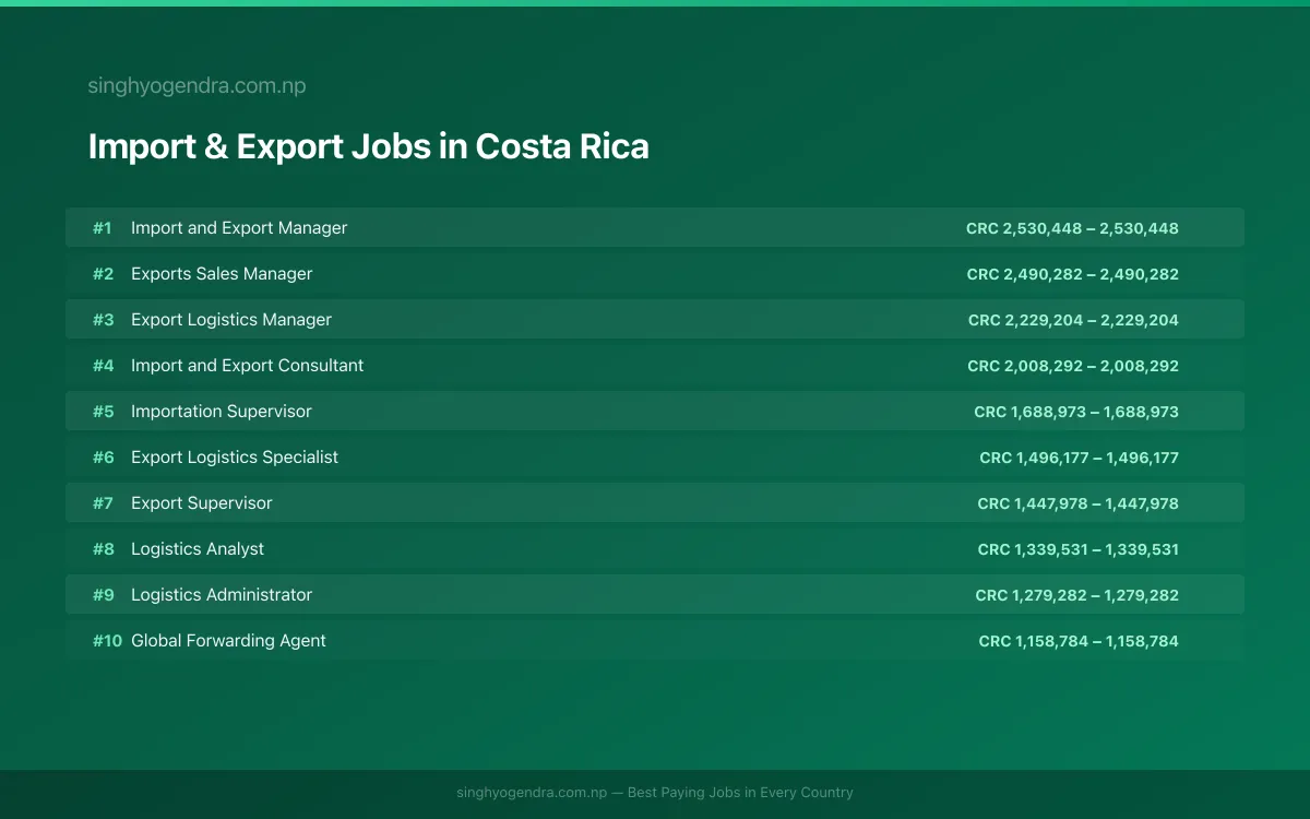 Highest Paying Jobs in Import & Export in Costa Rica 2026 Highest Paying Jobs in Import & Export in Costa Rica 2026 | SalaryPedia by Singh Yogendra