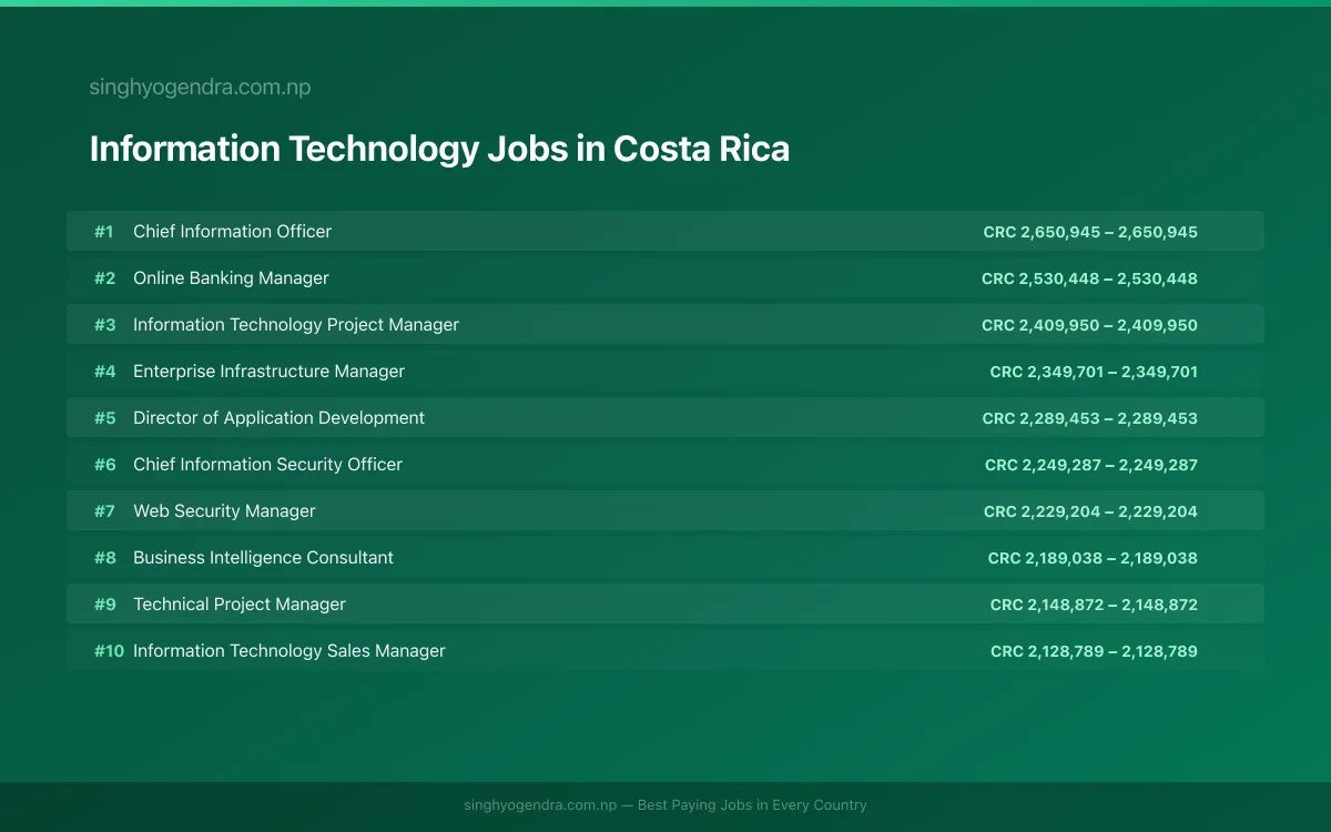 Highest Paying Jobs in Information Technology in Costa Rica 2026 Highest Paying Jobs in Information Technology in Costa Rica 2026 | SalaryPedia by Singh Yogendra