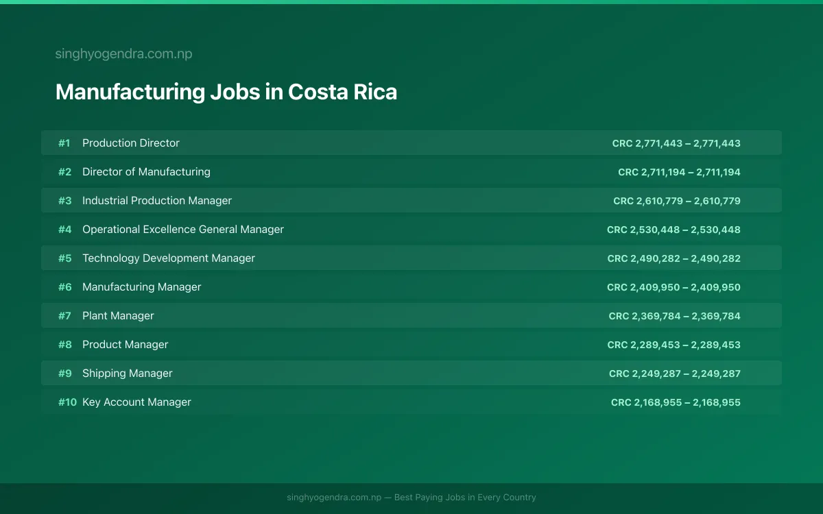 Highest Paying Jobs in Manufacturing in Costa Rica 2026 Highest Paying Jobs in Manufacturing in Costa Rica 2026 | SalaryPedia by Singh Yogendra