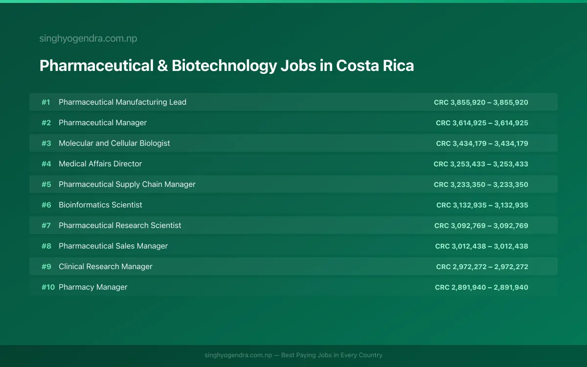 Highest Paying Jobs in Pharmaceutical & Biotechnology in Costa Rica 2026 Highest Paying Jobs in Pharmaceutical & Biotechnology in Costa Rica 2026 | SalaryPedia by Singh Yogendra