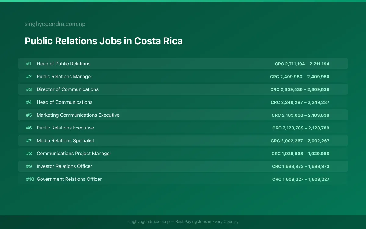 Highest Paying Jobs in Public Relations in Costa Rica 2026 Highest Paying Jobs in Public Relations in Costa Rica 2026 | SalaryPedia by Singh Yogendra