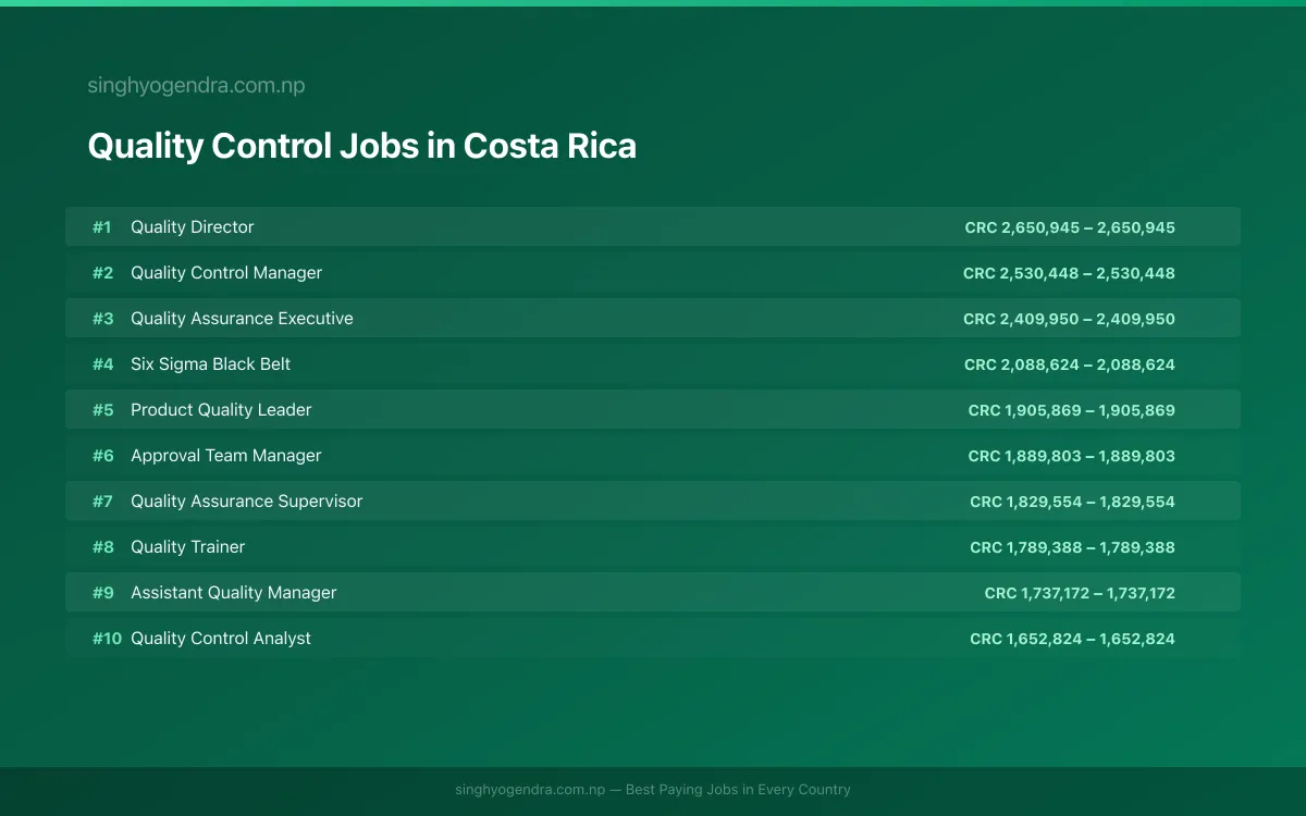 Highest Paying Jobs in Quality Control in Costa Rica 2026 Highest Paying Jobs in Quality Control in Costa Rica 2026 | SalaryPedia by Singh Yogendra