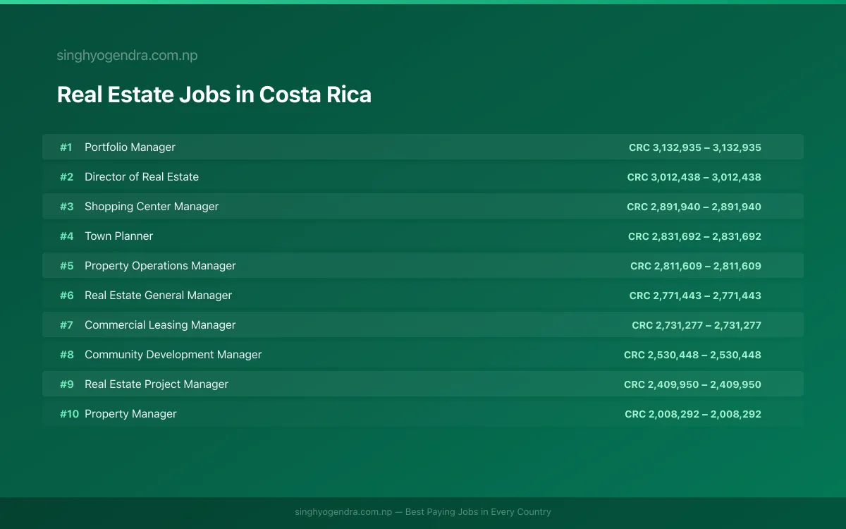 Highest Paying Jobs in Real Estate in Costa Rica 2026 Highest Paying Jobs in Real Estate in Costa Rica 2026 | SalaryPedia by Singh Yogendra