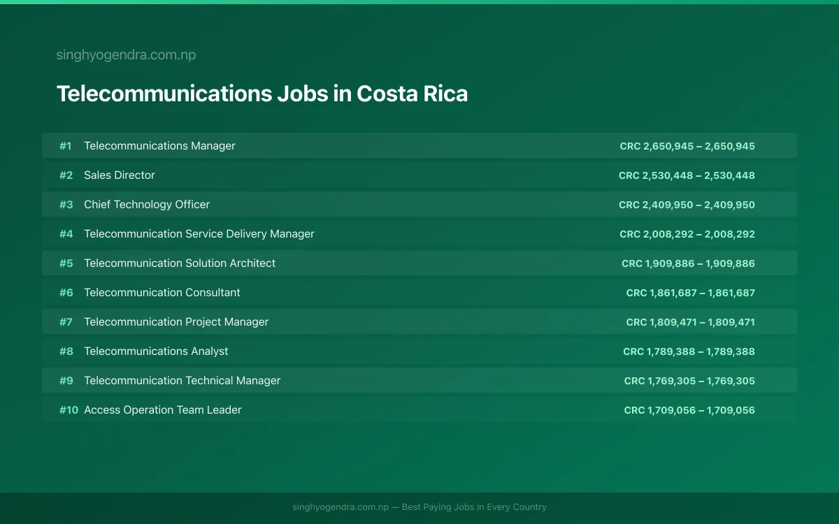 Highest Paying Jobs in Telecommunications in Costa Rica 2026 Highest Paying Jobs in Telecommunications in Costa Rica 2026 | SalaryPedia by Singh Yogendra