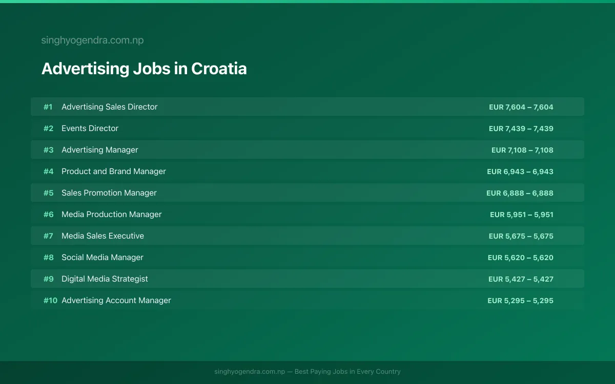 Highest Paying Jobs in Advertising in Croatia 2026 Highest Paying Jobs in Advertising in Croatia 2026 | SalaryPedia by Singh Yogendra