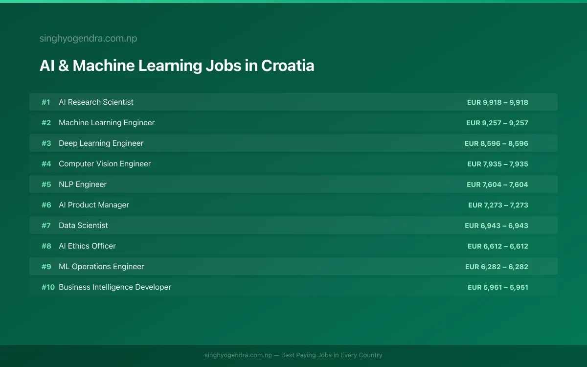 Highest Paying Jobs in AI & Machine Learning in Croatia 2026 Highest Paying Jobs in AI & Machine Learning in Croatia 2026 | SalaryPedia by Singh Yogendra
