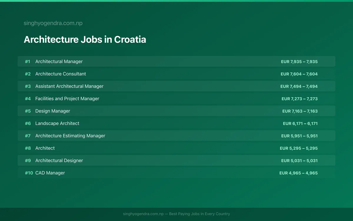Highest Paying Jobs in Architecture in Croatia 2026 Highest Paying Jobs in Architecture in Croatia 2026 | SalaryPedia by Singh Yogendra