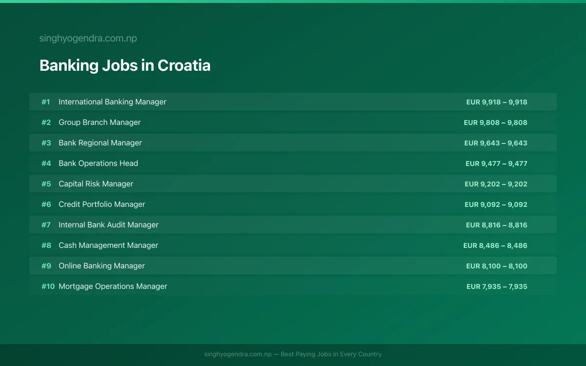 Highest Paying Jobs in Banking in Croatia 2026 Highest Paying Jobs in Banking in Croatia 2026 | SalaryPedia by Singh Yogendra