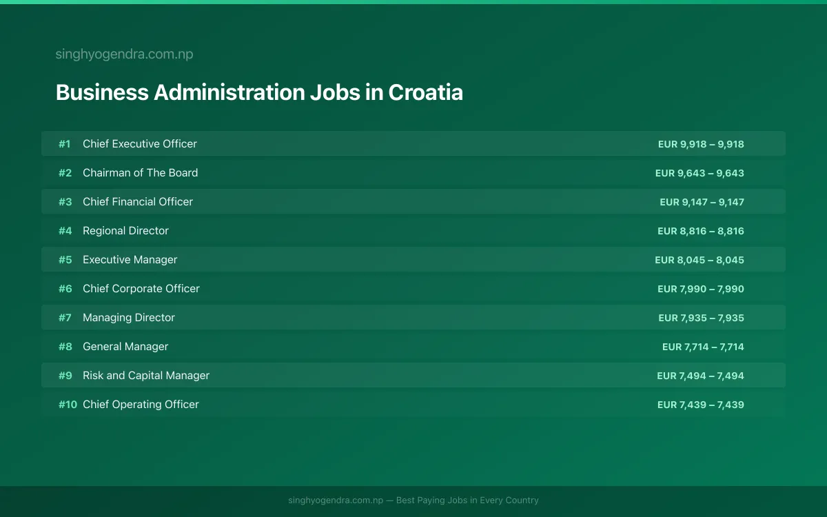 Highest Paying Jobs in Business Administration in Croatia 2026 Highest Paying Jobs in Business Administration in Croatia 2026 | SalaryPedia by Singh Yogendra