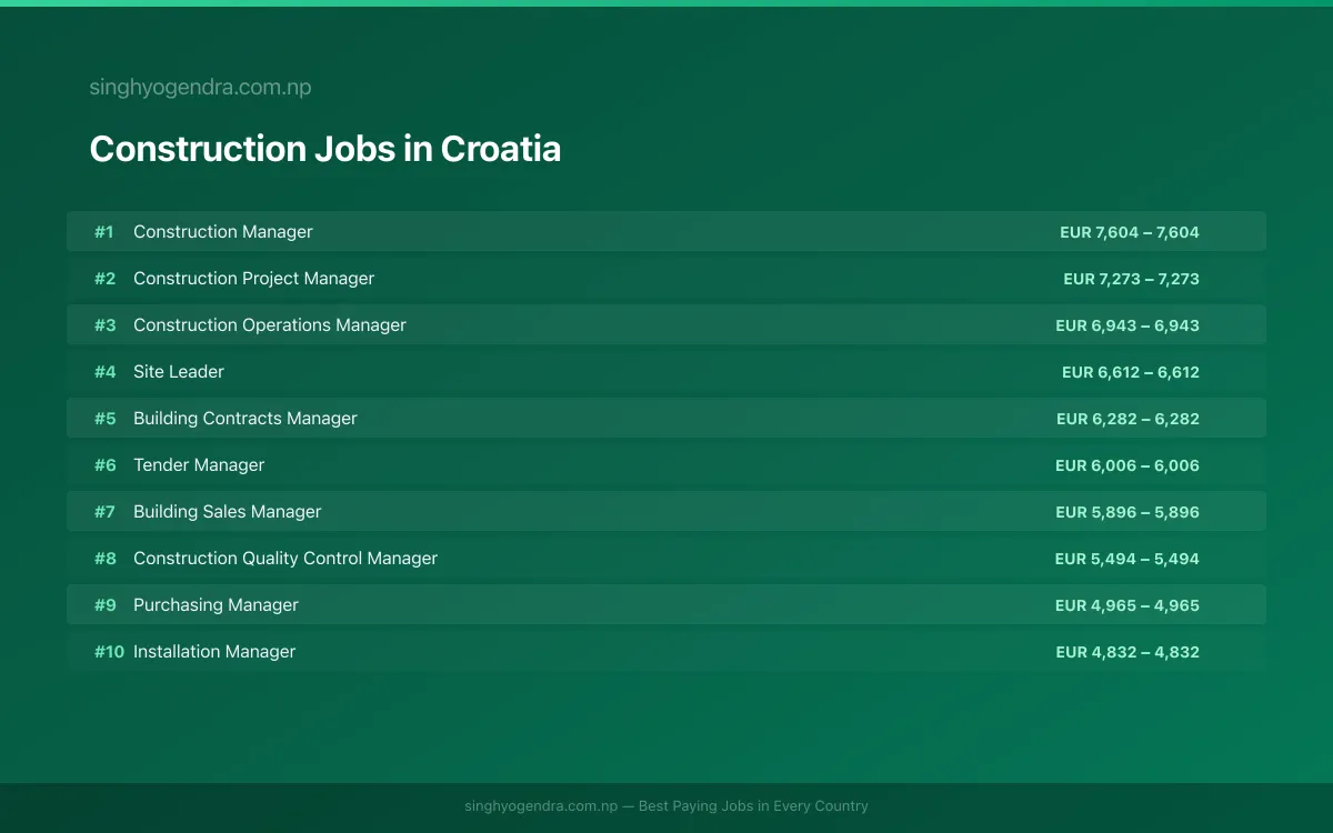 Highest Paying Jobs in Construction in Croatia 2026 Highest Paying Jobs in Construction in Croatia 2026 | SalaryPedia by Singh Yogendra