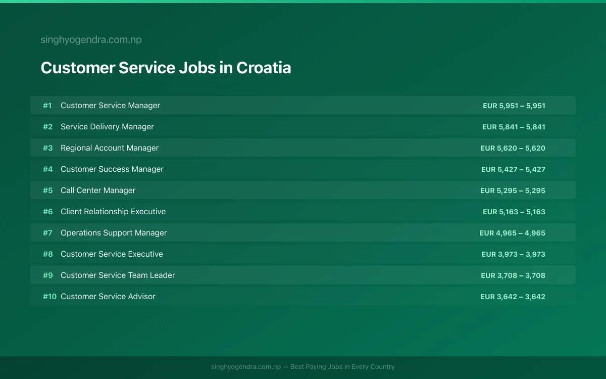 Highest Paying Jobs in Customer Service in Croatia 2026 Highest Paying Jobs in Customer Service in Croatia 2026 | SalaryPedia by Singh Yogendra