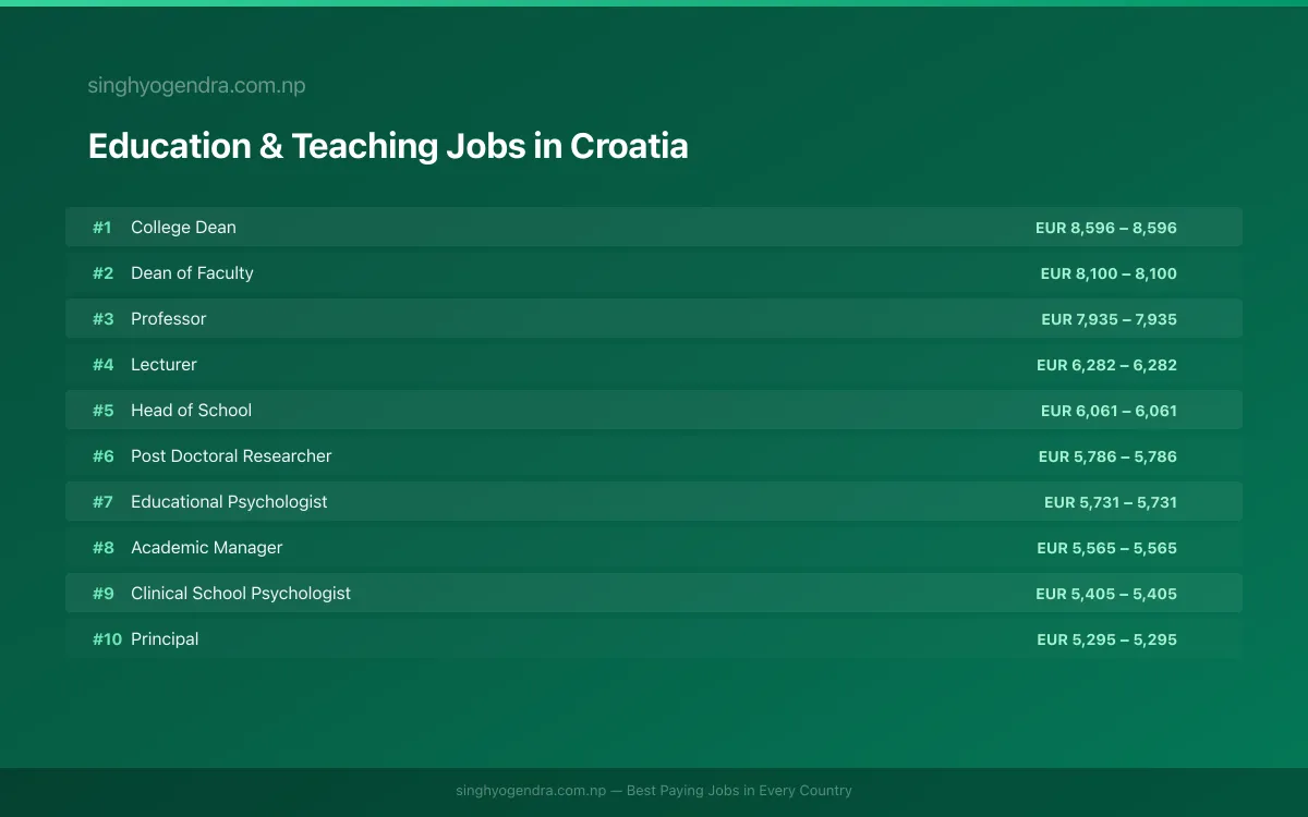 Highest Paying Jobs in Education & Teaching in Croatia 2026 Highest Paying Jobs in Education & Teaching in Croatia 2026 | SalaryPedia by Singh Yogendra