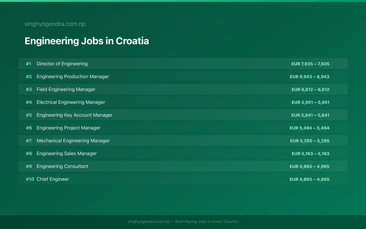 Highest Paying Jobs in Engineering in Croatia 2026 Highest Paying Jobs in Engineering in Croatia 2026 | SalaryPedia by Singh Yogendra