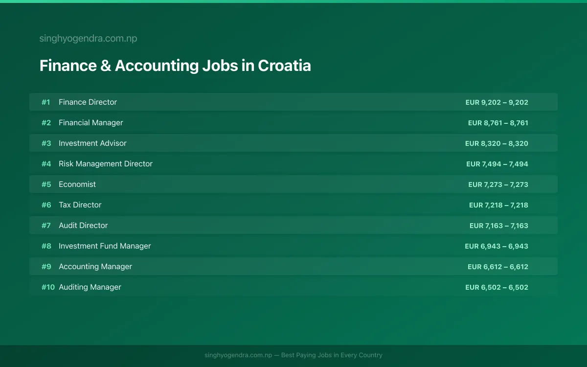Highest Paying Jobs in Finance & Accounting in Croatia 2026 Highest Paying Jobs in Finance & Accounting in Croatia 2026 | SalaryPedia by Singh Yogendra