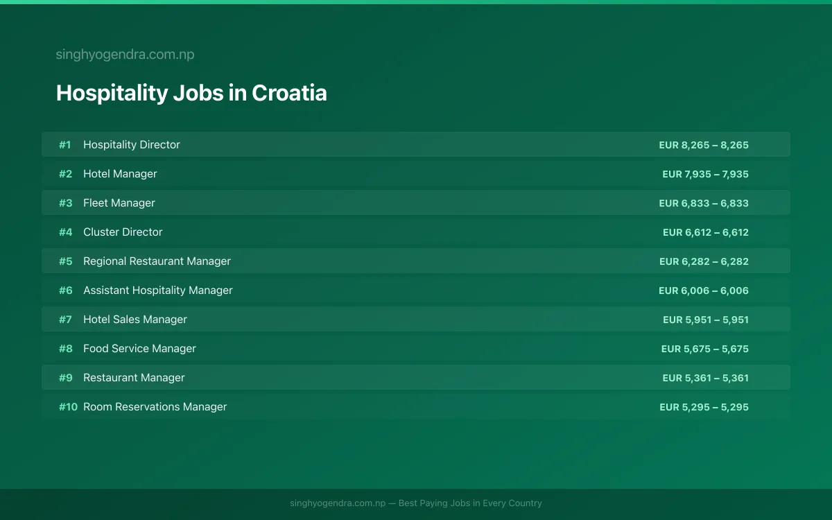 Highest Paying Jobs in Hospitality in Croatia 2026 Highest Paying Jobs in Hospitality in Croatia 2026 | SalaryPedia by Singh Yogendra