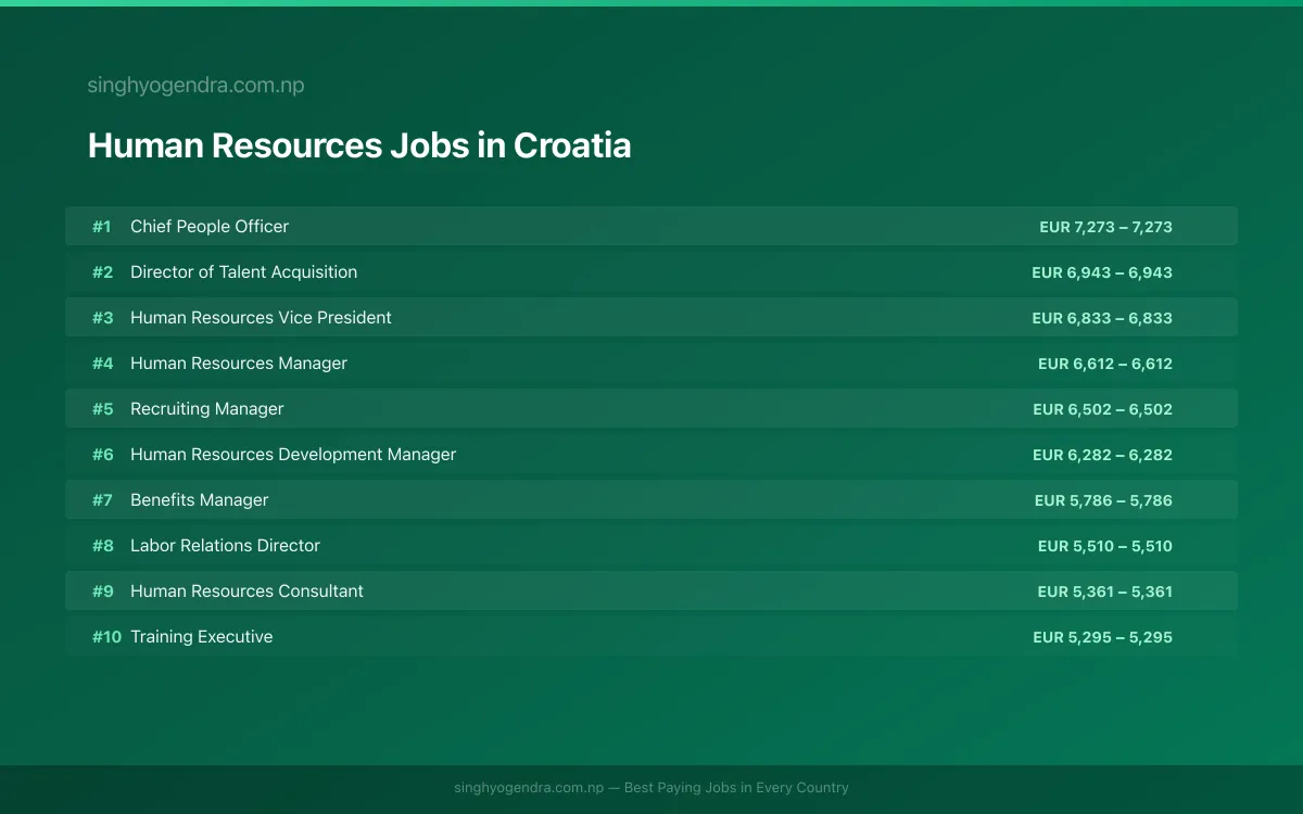 Highest Paying Jobs in Human Resources in Croatia 2026 Highest Paying Jobs in Human Resources in Croatia 2026 | SalaryPedia by Singh Yogendra